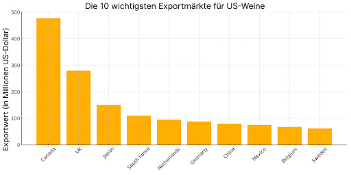 Die 10 wichtigsten Exportmärkte für US-Weine
