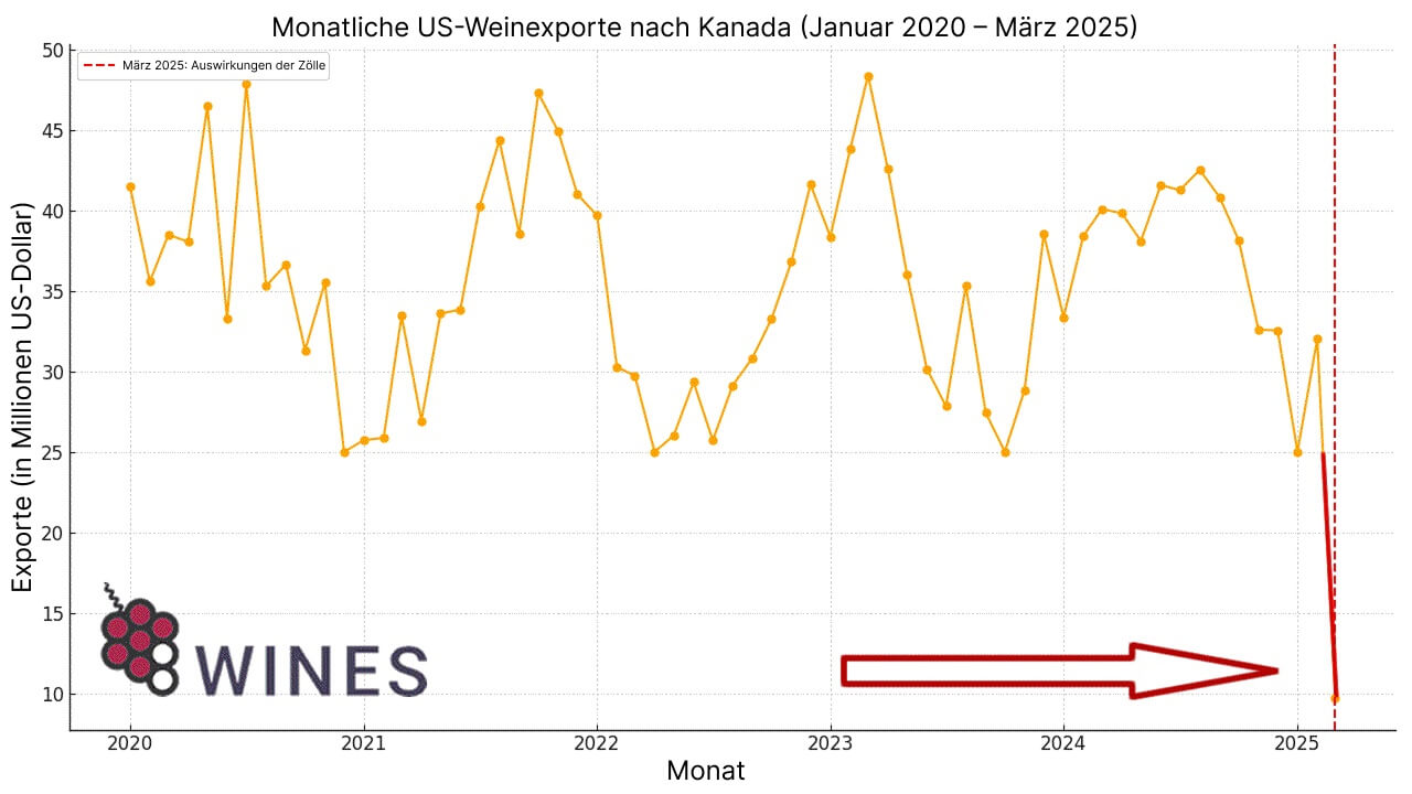 U.S. Weinexporte nach Kanada: Trends, Einbruch und Vorhersage