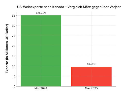 US-Weinexporte nach Kanada – Vergleich März gegenüber Vorjahr
